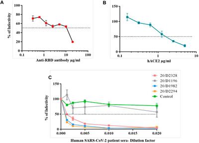 Optimization of SARS-CoV-2 Pseudovirion Production in Lentivirus Backbone With a Novel Liposomal System